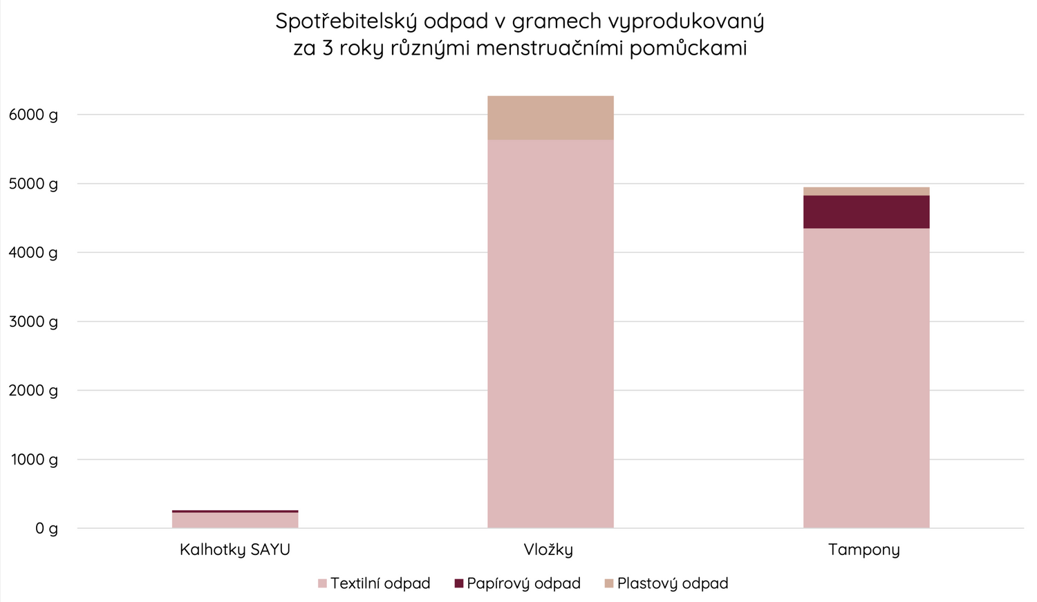 Graf množství odpadu